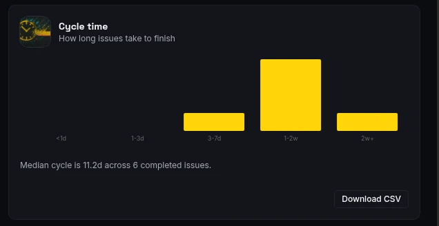 The Taskfolk cycle time report card: a five-bucket histogram with bars at 3-7d, 1-2w and 2w+, and the insight line "Median cycle is 11.2d across 6 completed issues"
