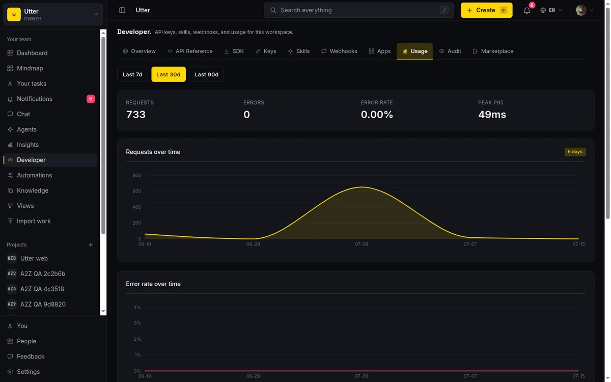 تبويب Usage يعرض أزرار المدى Last 7d/30d/90d، وبطاقات الإحصاء الأربع (Requests وErrors وError rate وPeak p95)، ومخططات Requests over time وError rate over time وTop endpoints. هذه هي الشاشة التي تستخدمها للتأكد من صحة تكامل ما ولتحديد اليوم ونقطة النهاية وراء ارتفاع الأخطاء.