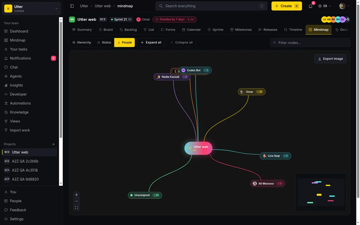 The mind map grouped by people, each assignee a branch with their issues hanging off it
