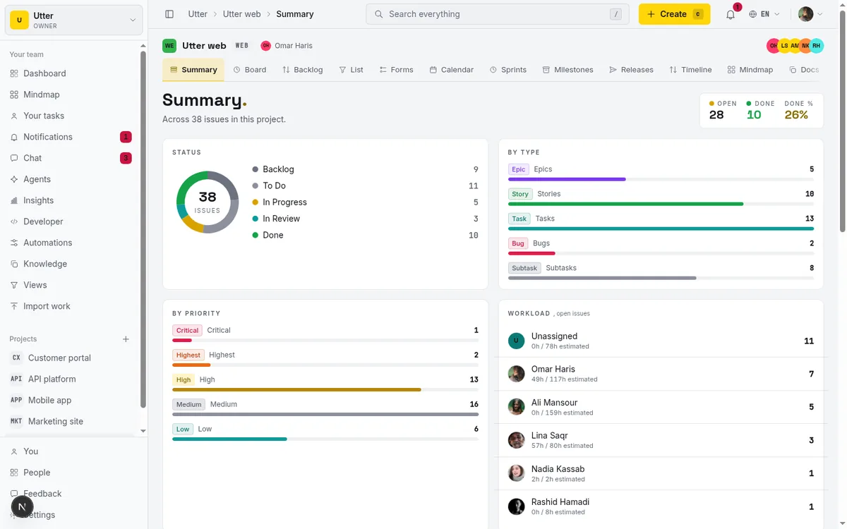 The top of the WEB project Summary dashboard showing the Open / Done / Done% KPI trio, the Status donut with its color-keyed legend, and the By type and By priority breakdown meters. This is what a project dashboard looks like at a glance and the first thing you read.